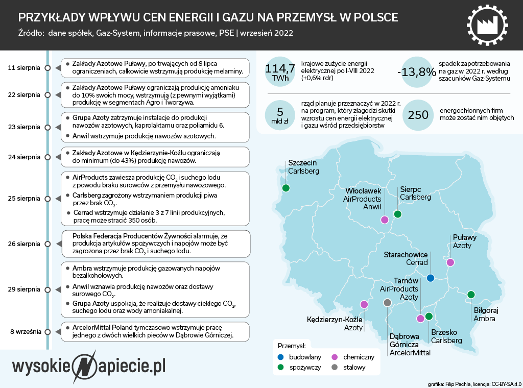 Ceny energii i gazu w Polsce