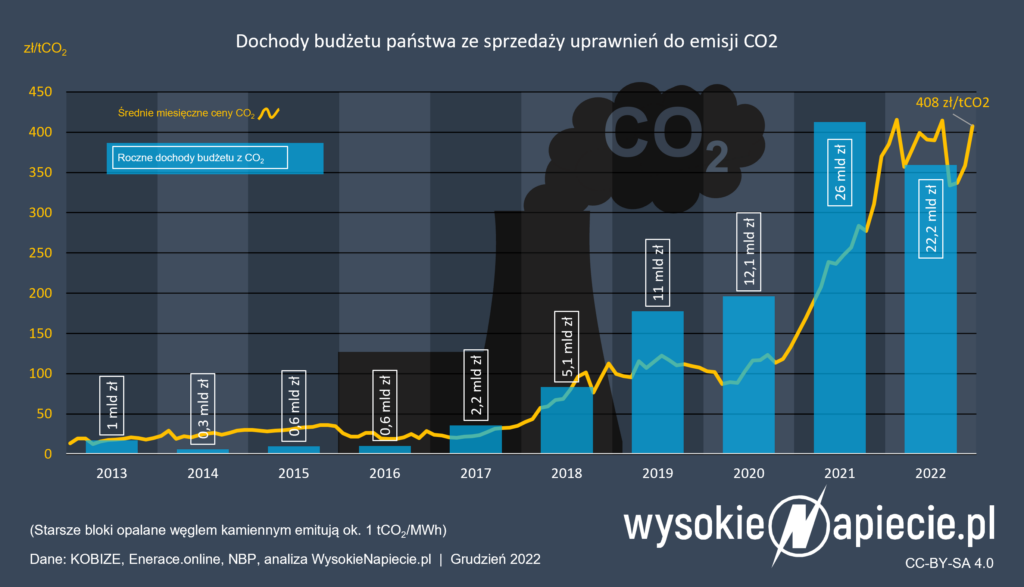 Dyrektywa o handlu emisjami CO2